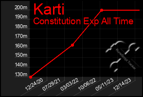 Total Graph of Karti