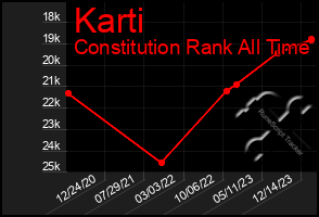 Total Graph of Karti