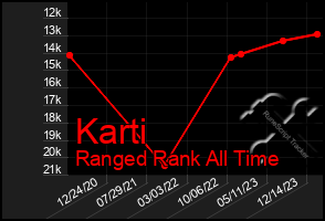 Total Graph of Karti