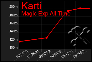 Total Graph of Karti