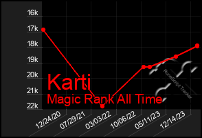 Total Graph of Karti