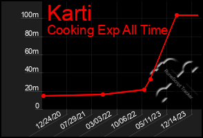 Total Graph of Karti