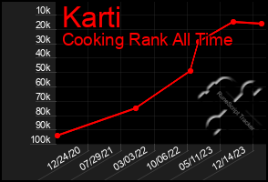 Total Graph of Karti