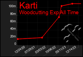 Total Graph of Karti