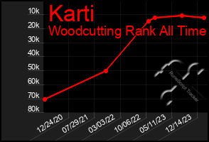 Total Graph of Karti