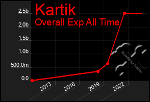 Total Graph of Kartik