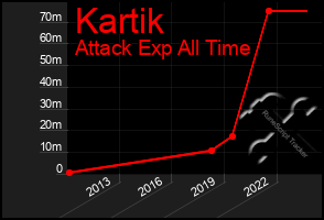 Total Graph of Kartik