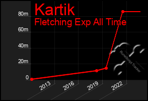 Total Graph of Kartik