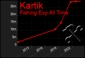 Total Graph of Kartik