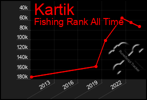 Total Graph of Kartik