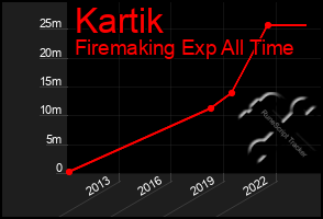 Total Graph of Kartik