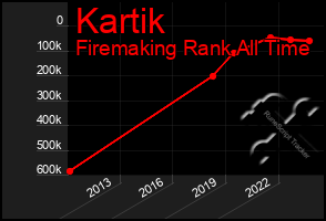 Total Graph of Kartik