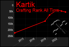 Total Graph of Kartik