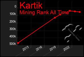 Total Graph of Kartik