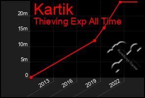 Total Graph of Kartik