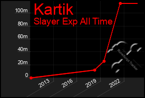 Total Graph of Kartik