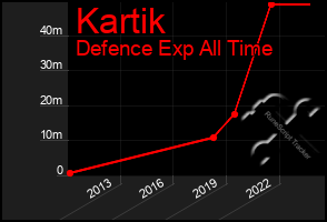 Total Graph of Kartik