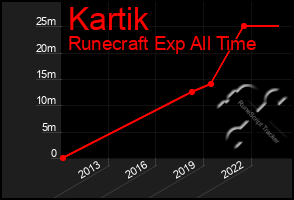 Total Graph of Kartik