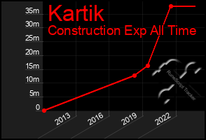 Total Graph of Kartik