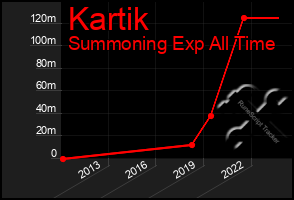 Total Graph of Kartik