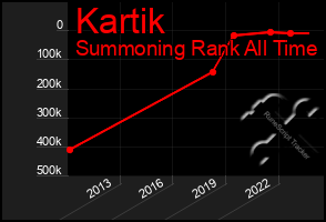 Total Graph of Kartik