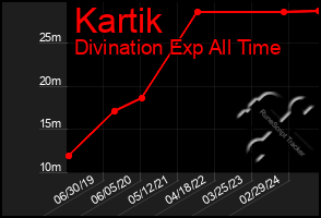 Total Graph of Kartik