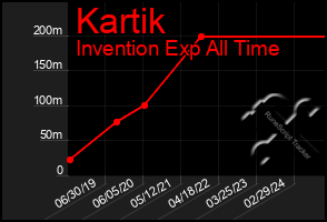 Total Graph of Kartik