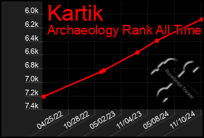 Total Graph of Kartik