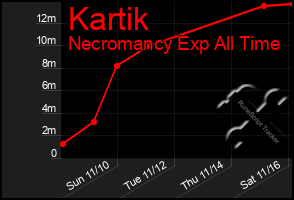 Total Graph of Kartik