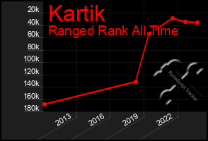 Total Graph of Kartik