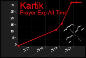 Total Graph of Kartik