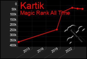 Total Graph of Kartik