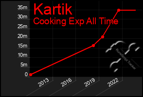 Total Graph of Kartik