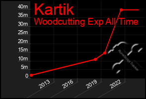 Total Graph of Kartik