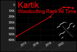 Total Graph of Kartik