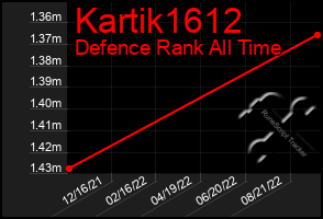 Total Graph of Kartik1612