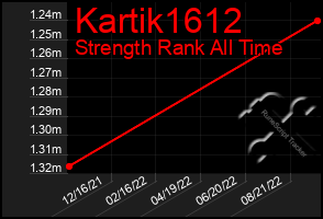 Total Graph of Kartik1612