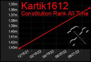 Total Graph of Kartik1612