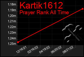 Total Graph of Kartik1612