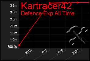 Total Graph of Kartracer42