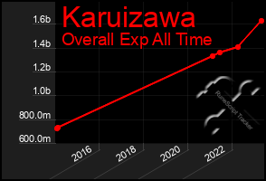 Total Graph of Karuizawa