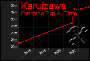 Total Graph of Karuizawa