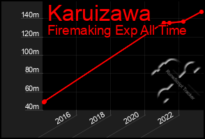 Total Graph of Karuizawa