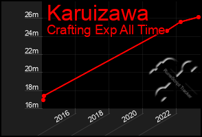 Total Graph of Karuizawa