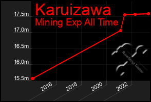 Total Graph of Karuizawa