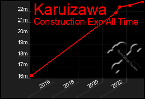 Total Graph of Karuizawa