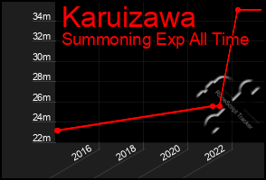 Total Graph of Karuizawa