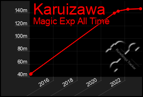 Total Graph of Karuizawa