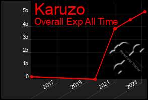 Total Graph of Karuzo