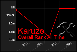 Total Graph of Karuzo